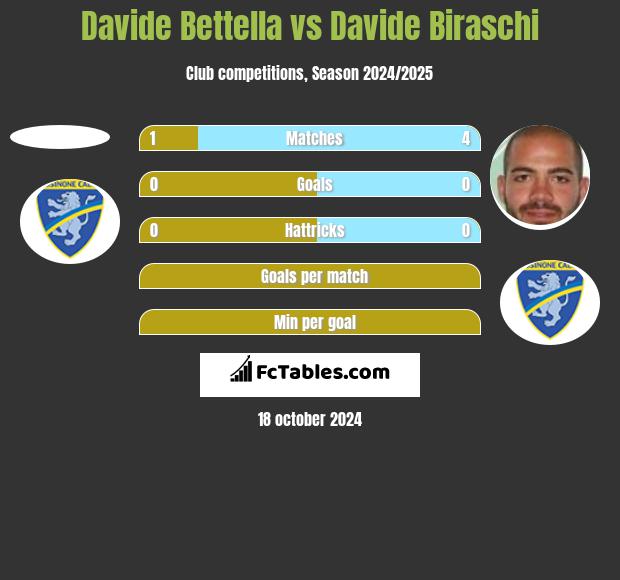 Davide Bettella vs Davide Biraschi h2h player stats