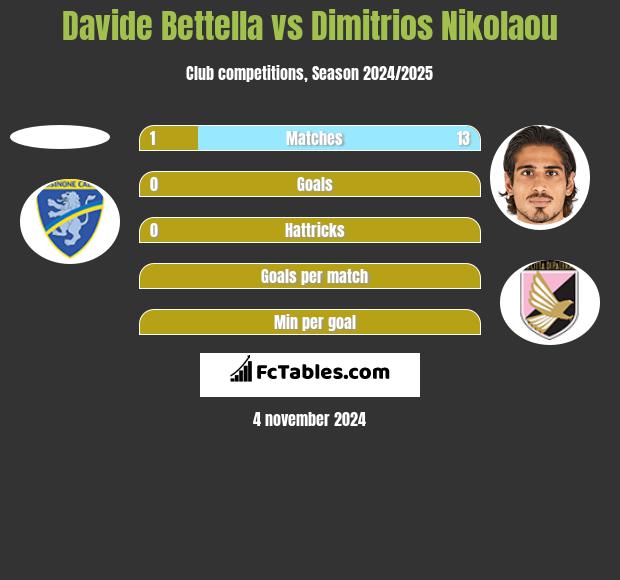 Davide Bettella vs Dimitrios Nikolaou h2h player stats