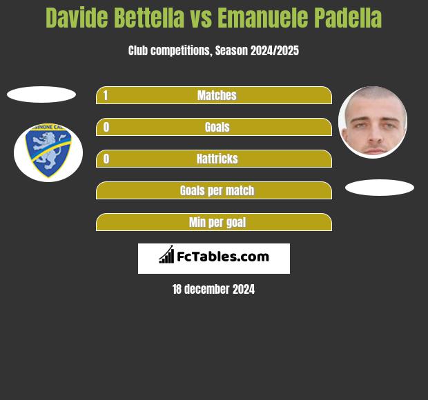 Davide Bettella vs Emanuele Padella h2h player stats