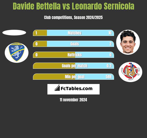 Davide Bettella vs Leonardo Sernicola h2h player stats