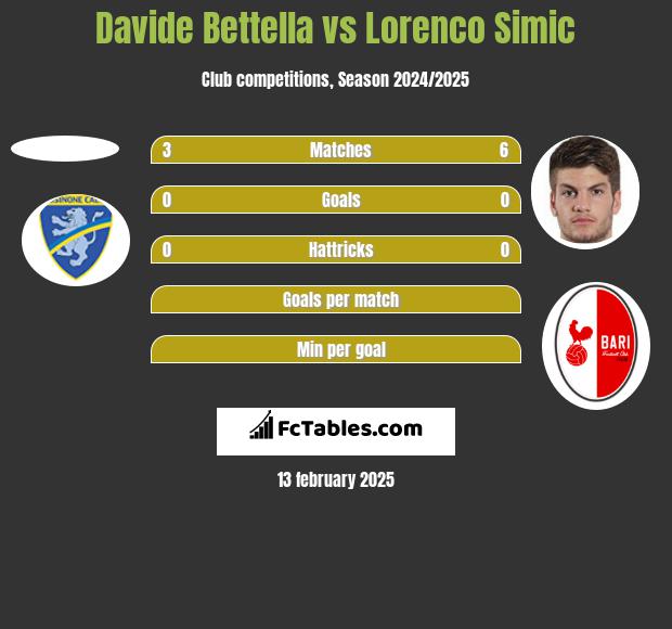 Davide Bettella vs Lorenco Simic h2h player stats