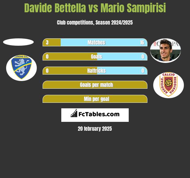 Davide Bettella vs Mario Sampirisi h2h player stats