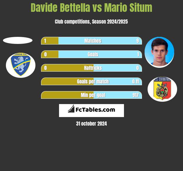 Davide Bettella vs Mario Situm h2h player stats