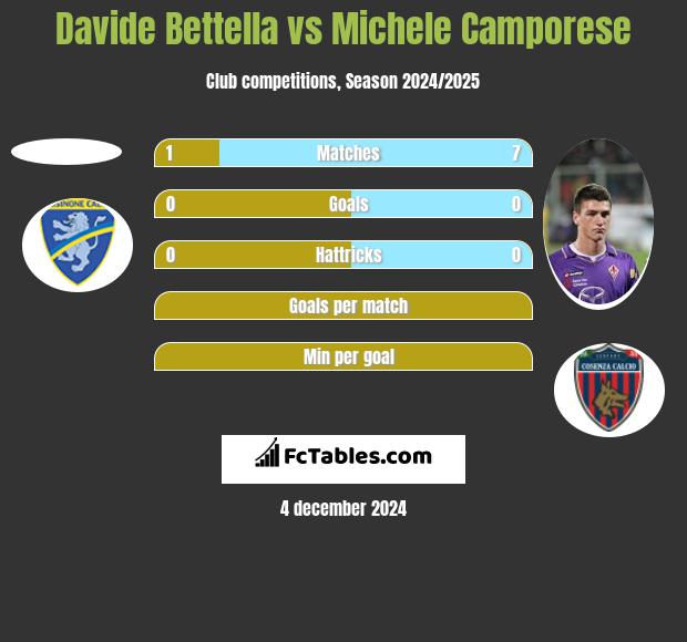 Davide Bettella vs Michele Camporese h2h player stats