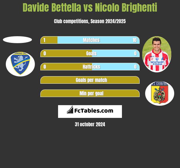 Davide Bettella vs Nicolo Brighenti h2h player stats