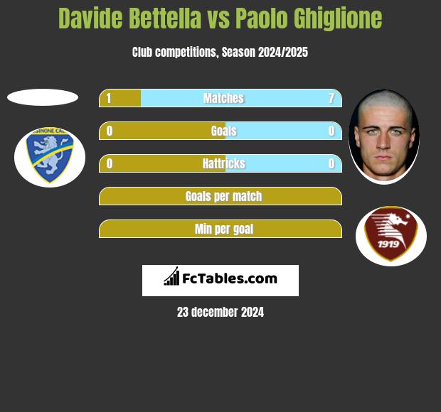 Davide Bettella vs Paolo Ghiglione h2h player stats