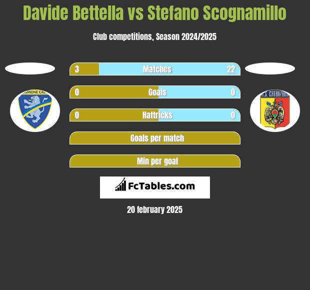 Davide Bettella vs Stefano Scognamillo h2h player stats