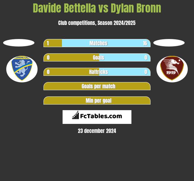 Davide Bettella vs Dylan Bronn h2h player stats