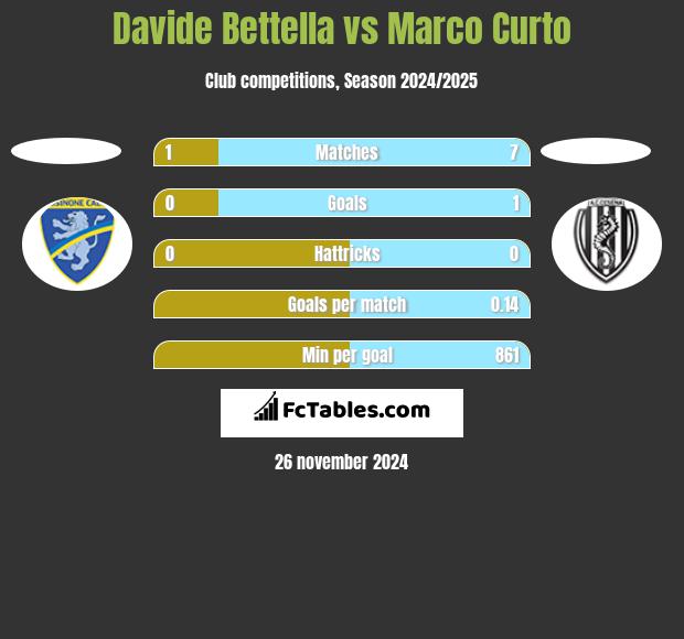 Davide Bettella vs Marco Curto h2h player stats