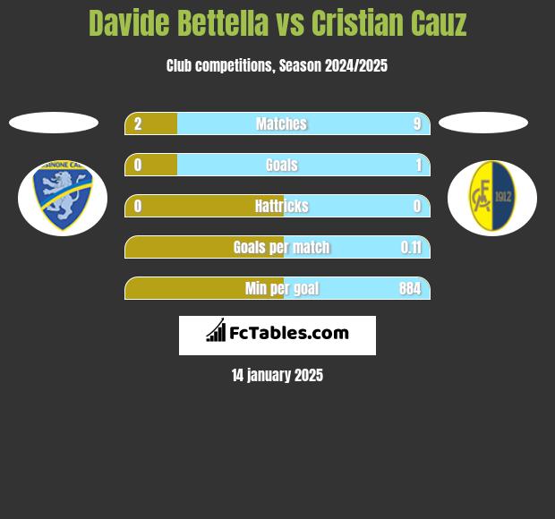 Davide Bettella vs Cristian Cauz h2h player stats