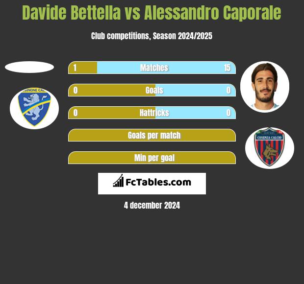 Davide Bettella vs Alessandro Caporale h2h player stats