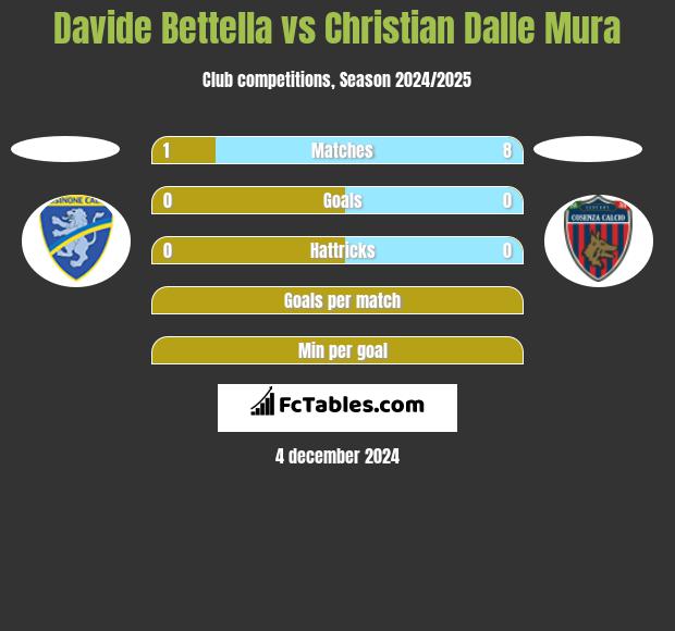 Davide Bettella vs Christian Dalle Mura h2h player stats