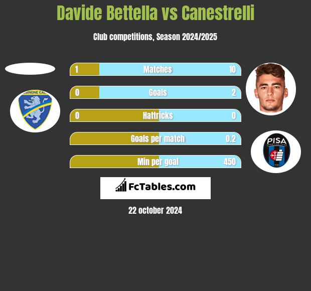 Davide Bettella vs Canestrelli h2h player stats