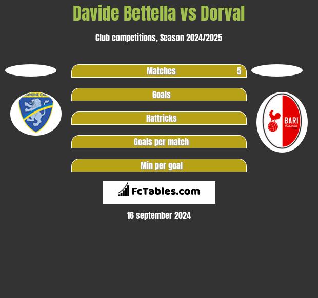 Davide Bettella vs Dorval h2h player stats