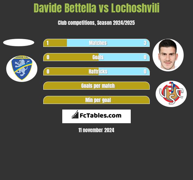 Davide Bettella vs Lochoshvili h2h player stats