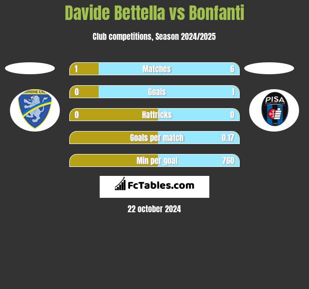 Davide Bettella vs Bonfanti h2h player stats