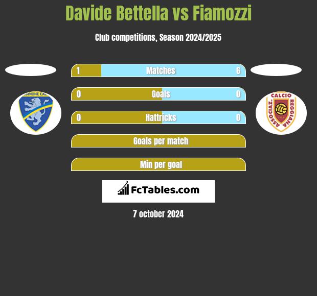 Davide Bettella vs Fiamozzi h2h player stats