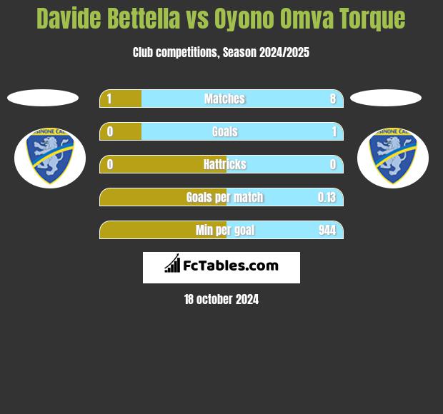 Davide Bettella vs Oyono Omva Torque h2h player stats