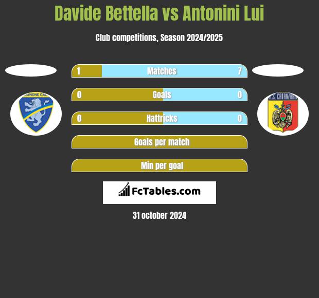 Davide Bettella vs Antonini Lui h2h player stats