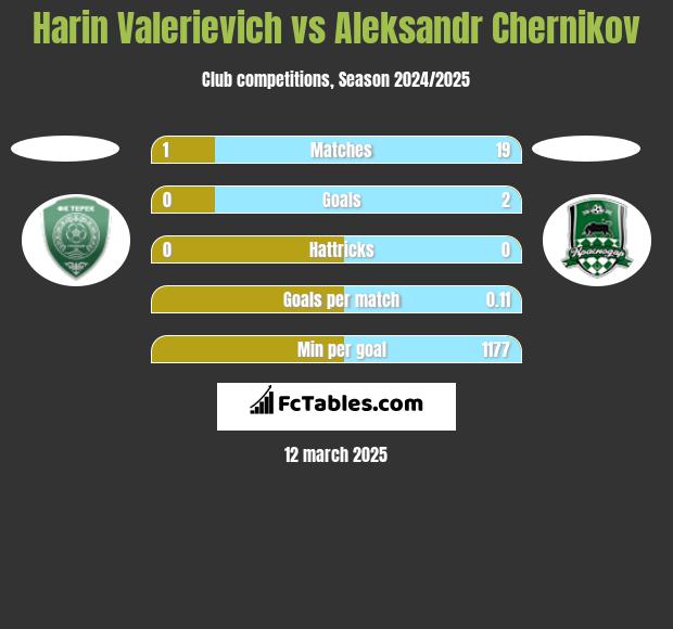 Harin Valerievich vs Aleksandr Chernikov h2h player stats