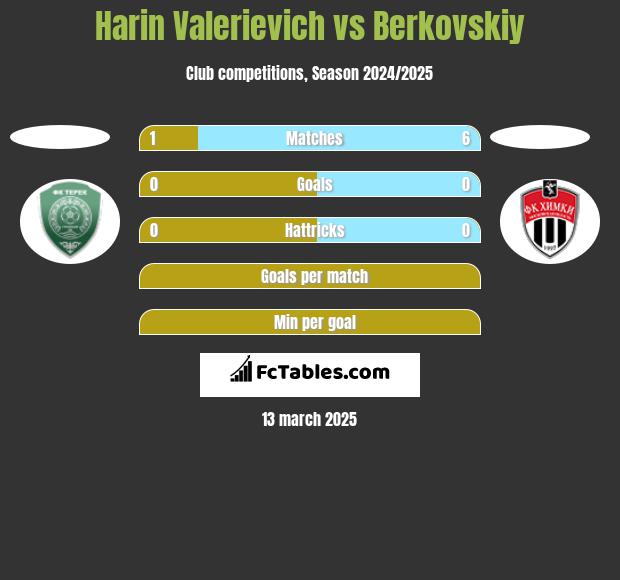 Harin Valerievich vs Berkovskiy h2h player stats