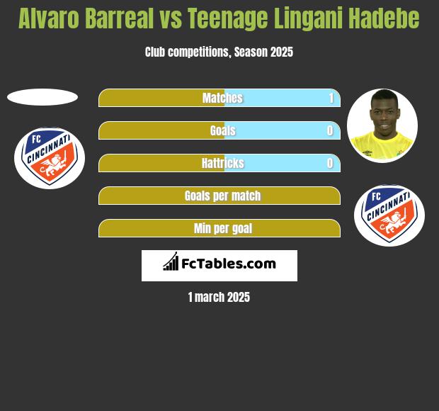 Alvaro Barreal vs Teenage Lingani Hadebe h2h player stats