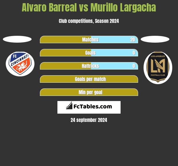 Alvaro Barreal vs Murillo Largacha h2h player stats