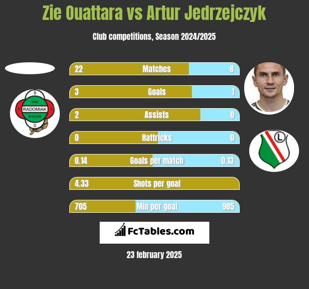 Zie Ouattara vs Artur Jędrzejczyk h2h player stats