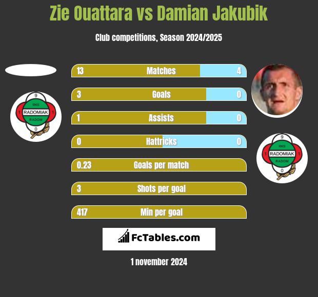 Zie Ouattara vs Damian Jakubik h2h player stats