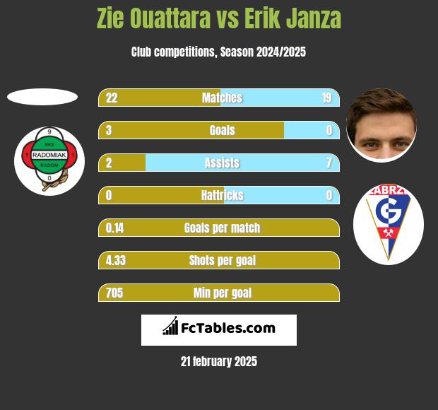 Zie Ouattara vs Erik Janza h2h player stats