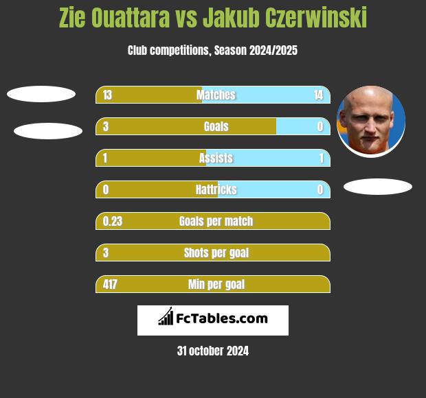 Zie Ouattara vs Jakub Czerwiński h2h player stats