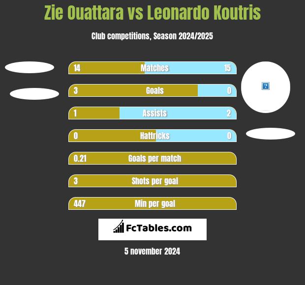 Zie Ouattara vs Leonardo Koutris h2h player stats