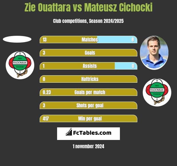 Zie Ouattara vs Mateusz Cichocki h2h player stats