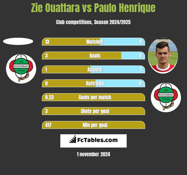 Zie Ouattara vs Paulo Henrique h2h player stats