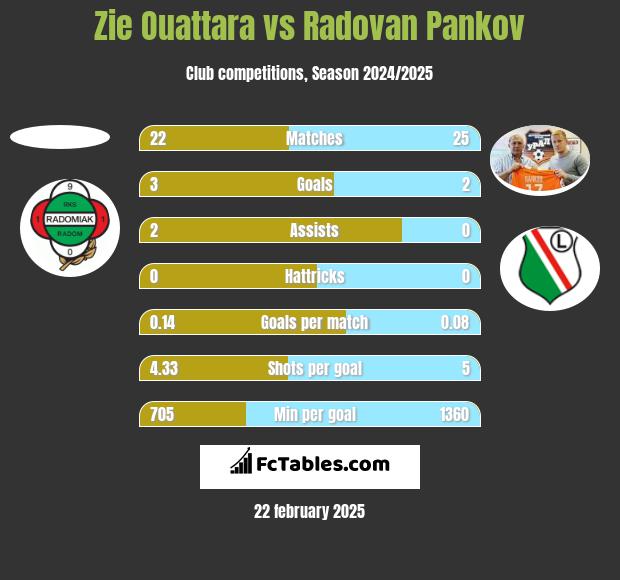 Zie Ouattara vs Radovan Pankov h2h player stats