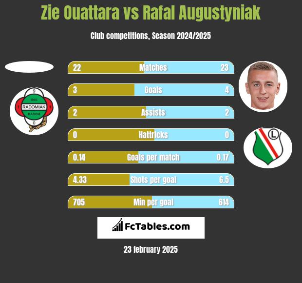 Zie Ouattara vs Rafał Augustyniak h2h player stats