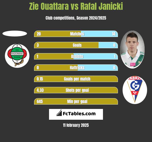 Zie Ouattara vs Rafał Janicki h2h player stats