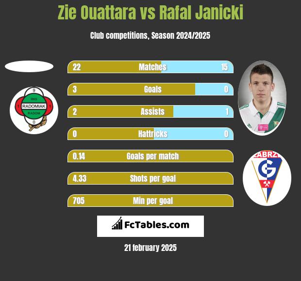 Zie Ouattara vs Rafal Janicki h2h player stats