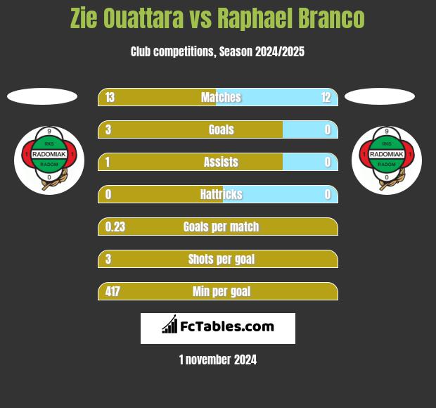 Zie Ouattara vs Raphael Branco h2h player stats