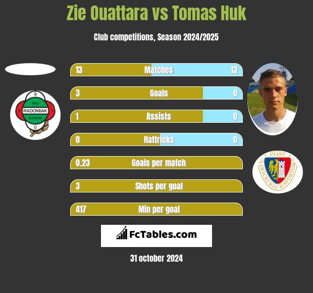 Zie Ouattara vs Tomas Huk h2h player stats