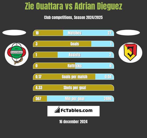 Zie Ouattara vs Adrian Dieguez h2h player stats