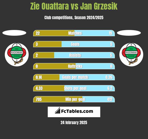 Zie Ouattara vs Jan Grzesik h2h player stats