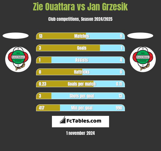 Zie Ouattara vs Jan Grzesik h2h player stats