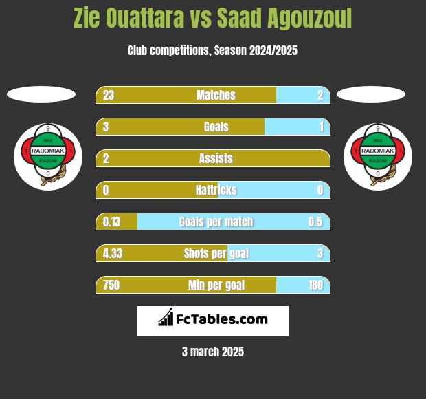 Zie Ouattara vs Saad Agouzoul h2h player stats