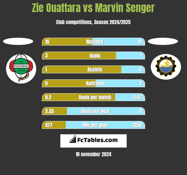 Zie Ouattara vs Marvin Senger h2h player stats