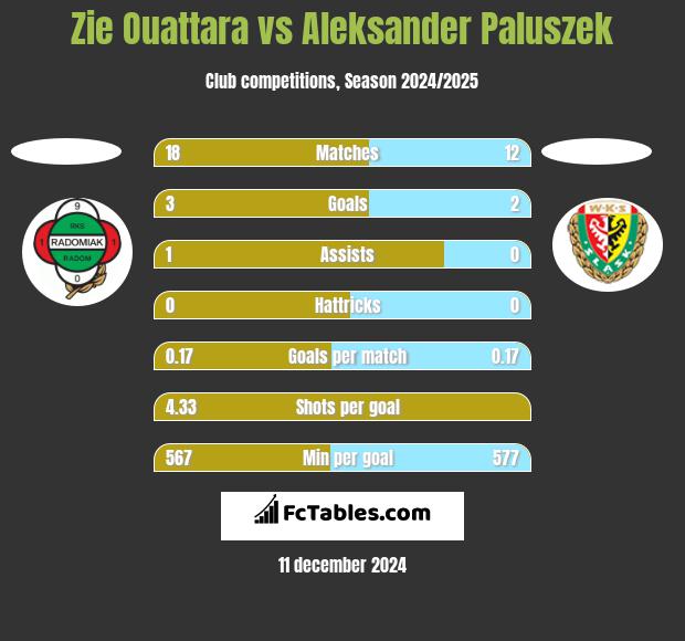 Zie Ouattara vs Aleksander Paluszek h2h player stats