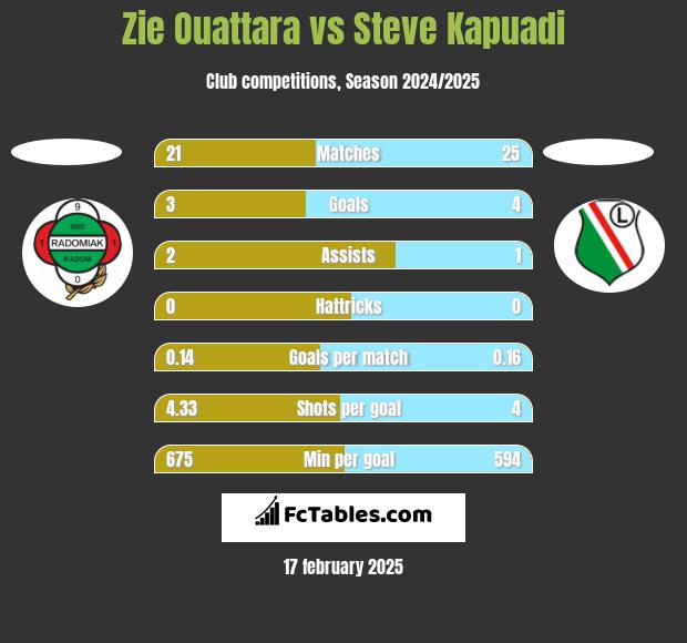 Zie Ouattara vs Steve Kapuadi h2h player stats