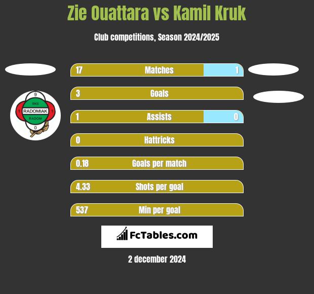 Zie Ouattara vs Kamil Kruk h2h player stats