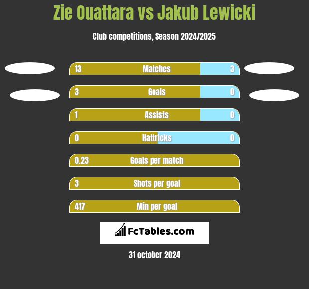 Zie Ouattara vs Jakub Lewicki h2h player stats