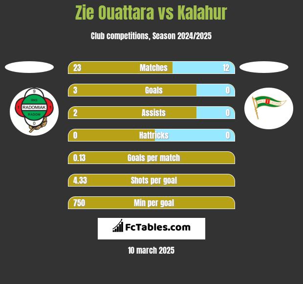 Zie Ouattara vs Kalahur h2h player stats